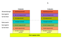 ISO / OSI - Modell - Übersicht in deutscher Sprache