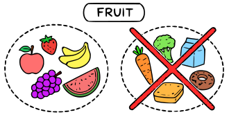 Diagram showing fruits on the left and non-fruit items on the right