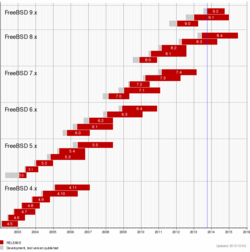 Timeline chart of FreeBSD releases from 1.0 in 1993 through the current production branches